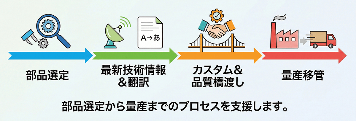 部品選定から量産までのプロセスを支援します。
