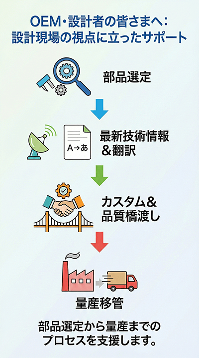 部品選定から量産までのプロセスを支援します。