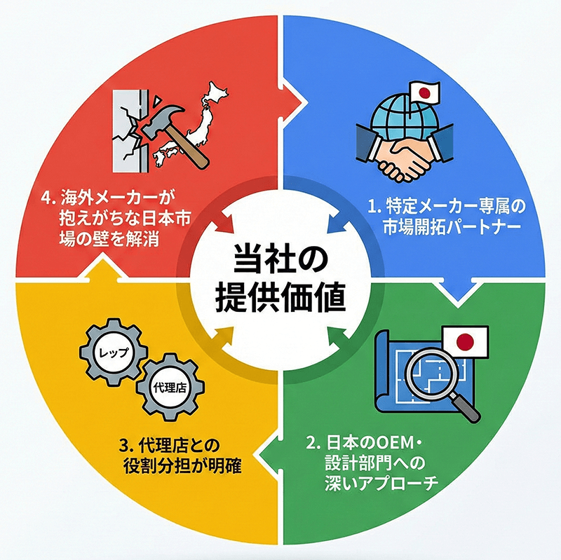 当社の提供価値
