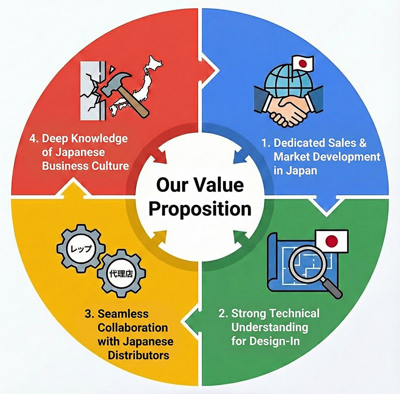 当社の提供価値